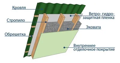 Утеплювач для даху відгуки, який краще, характеристики, ціна за м2 (який) Утеплювач для даху відгуки, який краще, характеристики, ціна за м2