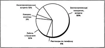 рівні управління
