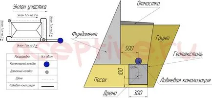 Пристрій дренажу фундаменту будинку (будинку) Пристрій дренажу фундаменту будинку