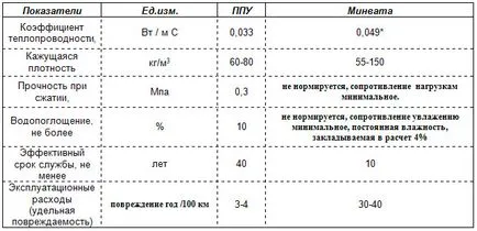 Утеплювач для даху відгуки, який краще, характеристики, ціна за м2 (який) Утеплювач для даху відгуки, який краще, характеристики, ціна за м2