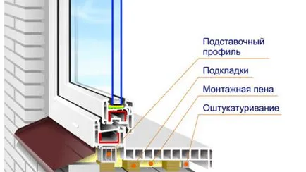 Установка підвіконь і укосів на пластикові вікна своїми руками в дерев'яному або каркасному будинку (укосів) Установка підвіконь і укосів на пластикові вікна своїми руками в дерев'яному або каркасному будинку