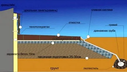 Утеплення фундаменту і вимощення приватного будинку пеноплекском або пінополістиролом своїми руками (пінополістиролом) Утеплення фундаменту і вимощення приватного будинку пеноплекском або пінополістиролом своїми руками