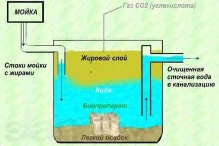 Пристрій, розрахунок, монтаж і обслуговування жировловлювача каналізація - просто (монтаж) Пристрій, розрахунок, монтаж і обслуговування жировловлювача каналізація - просто