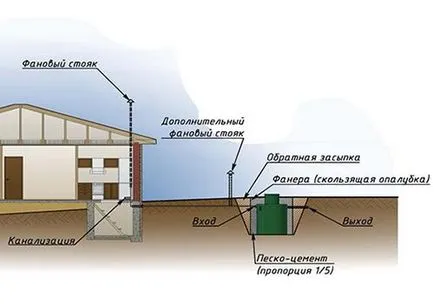 Пристрій, розрахунок, монтаж і обслуговування жировловлювача каналізація - просто (жироуловитель мийку пристрій розрахунок установка монтаж схема чистка обслуговування) Пристрій, розрахунок, монтаж і обслуговування жировловлювача каналізація - просто