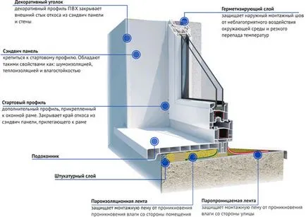 Установка підвіконь і укосів на пластикові вікна своїми руками в дерев'яному або каркасному будинку (вікна) Установка підвіконь і укосів на пластикові вікна своїми руками в дерев'яному або каркасному будинку