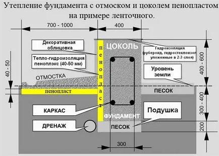 Утеплення фундаменту своїми руками зовні і зсередини технологія робіт, підбір матеріалів і (фундаменту) Утеплення фундаменту своїми руками зовні і зсередини технологія робіт, підбір матеріалів та