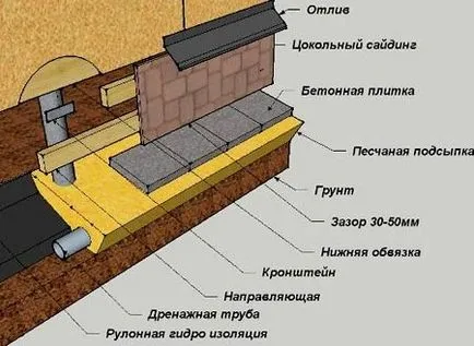 Утеплення фундаменту і вимощення приватного будинку пеноплекском або пінополістиролом своїми руками (будинку) Утеплення фундаменту і вимощення приватного будинку пеноплекском або пінополістиролом своїми руками