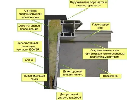 Установка підвіконь і укосів на пластикові вікна своїми руками в дерев'яному або каркасному будинку (укосів) Установка підвіконь і укосів на пластикові вікна своїми руками в дерев'яному або каркасному будинку