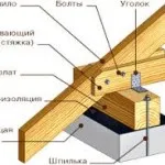 Види і особливості стропильних конструкцій (види і особливості стропильних конструкцій фото відео) Види і особливості стропильних конструкцій