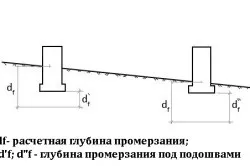 Фундамент під зруб своїми руками стрічковий і стовпчастий (фундамент зруб своїми руками стрічковий стовпчастий бетон) Фундамент під зруб своїми руками стрічковий і стовпчастий