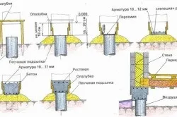 Фундамент під зруб своїми руками стрічковий і стовпчастий (фундамент) Фундамент під зруб своїми руками стрічковий і стовпчастий