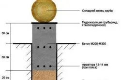 Фундамент під зруб своїми руками інструкція, рекомендації (зруб) Фундамент під зруб своїми руками інструкція, рекомендації