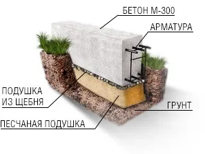Фундамент стрічковий монолітний армований, його технологія і вартість