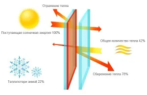 Види склопакетів - енергозберігаючий, сонцезахисний, мультифункціональний, шумоізоляційний, (подвійний склопакет) Види склопакетів - енергозберігаючий, сонцезахисний, мультифункціональний, шумоізоляційний,