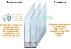 Види склопакетів - енергозберігаючий, сонцезахисний, мультифункціональний, шумоізоляційний, (мультифункціональний склопакет) Види склопакетів - енергозберігаючий, сонцезахисний, мультифункціональний, шумоізоляційний,