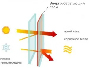Види склопакетів - енергозберігаючий, сонцезахисний, мультифункціональний, шумоізоляційний, (енергозберігаючий склопакет) Види склопакетів - енергозберігаючий, сонцезахисний, мультифункціональний, шумоізоляційний,