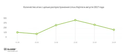 вірусна активність