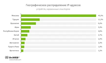 вірусна активність