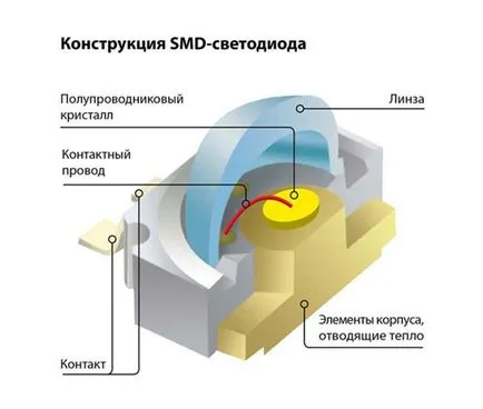 Види світлодіодів поділ по класах і типам (розсіювання світлового потоку) Види світлодіодів поділ по класах і типам