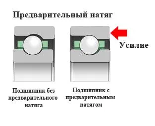 Внутрішній зазор і попередній натяг підшипників (комплекти підшипників мають) Внутрішній зазор і попередній натяг підшипників