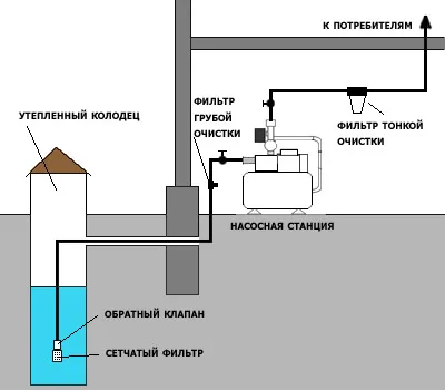 Водопостачання будинку на дачі - колодязь, свердловина або накопичувальний бак (колодязь) Водопостачання будинку на дачі - колодязь, свердловина або накопичувальний бак