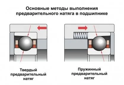 Внутрішній зазор і попередній натяг підшипників (зазор) Внутрішній зазор і попередній натяг підшипників