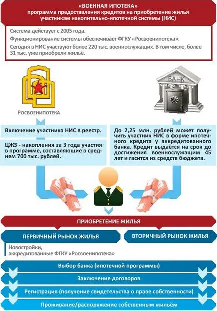 Військова іпотека для військовослужбовців ( «Росвоеніпотека» орган виконавчої влади) Військова іпотека для військовослужбовців