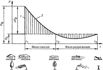 Повітряна ударна хвиля - вражаючі фактори ядерного вибуху вплив на людей і об'єкти (ядерного) Повітряна ударна хвиля - вражаючі фактори ядерного вибуху вплив на людей і об'єкти