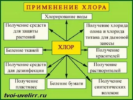 хлор елемент