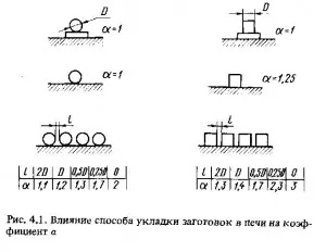 Явища відбуваються в металі при нагріванні, режими нагріву (металі) Явища відбуваються в металі при нагріванні, режими нагріву