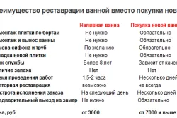 Заливка ванни рідким акрилом своїми руками особливості (відео) (особливості) Заливка ванни рідким акрилом своїми руками особливості (відео)