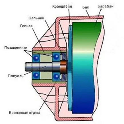 Заміна підшипника в пральній машині своїми руками (машині) Заміна підшипника в пральній машині своїми руками