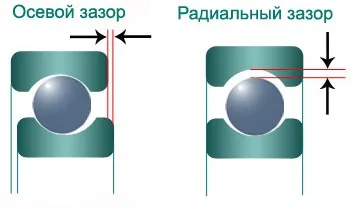 Зазор в підшипниках