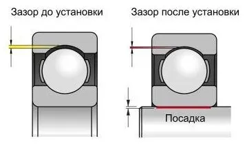 Зазор в підшипниках