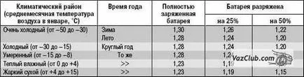 Зарядка акумуляторної батареї автомобіля лада пріора (lada priora)