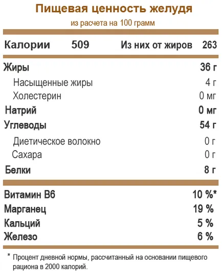 Жолуді корисні властивості плюс рецепти кави і борошна (властивості) Жолуді корисні властивості плюс рецепти кави і борошна