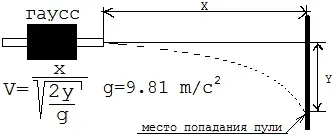 Gauss gun - сказання про 3% ккд (пісочниця) Gauss gun - сказання про 3% ккд