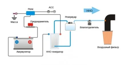 Генератор газу Брауна своїми руками