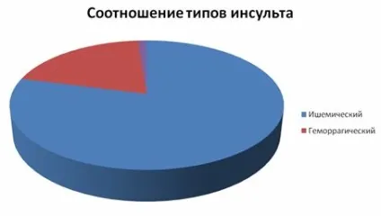 Геморагічний інсульт причини геморагічного інсульту, симптоми, діагностика та лікування (геморагічного) Геморагічний інсульт причини геморагічного інсульту, симптоми, діагностика та лікування