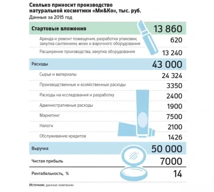 50 Млн руб