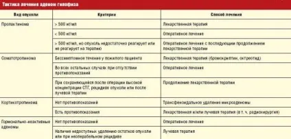 Аденома гіпофіза - симптоми пухлини у жінок і лікування, наслідки (лікування) Аденома гіпофіза - симптоми пухлини у жінок і лікування, наслідки