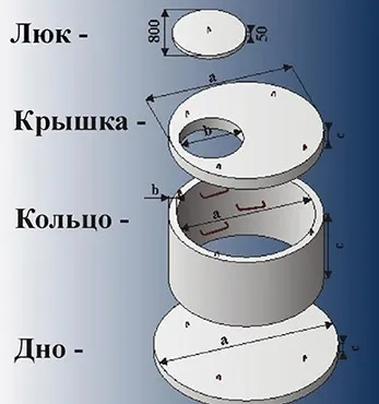 Бетонні кільця для каналізації схема монтажу, розміри і ціни (бетонні) Бетонні кільця для каналізації схема монтажу, розміри і ціни