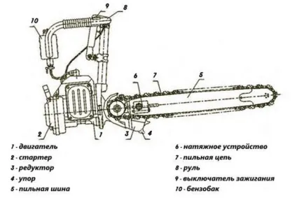 Бензопили дружба - характеристики моделей, варіанти саморобок з садових інструментів (бака Ємність бака) Бензопили дружба - характеристики моделей, варіанти саморобок з садових інструментів