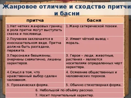 Байка як літературний жанр - література, презентації