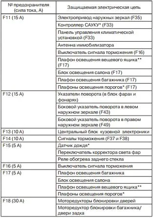 Блок запобіжників лада веста з описом, схемою і де знаходиться (веста) Блок запобіжників лада веста з описом, схемою і де знаходиться