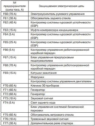 Блок запобіжників лада веста з описом, схемою і де знаходиться (веста) Блок запобіжників лада веста з описом, схемою і де знаходиться