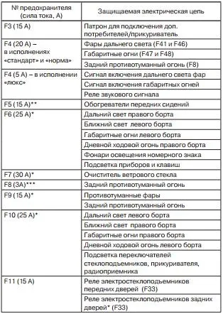 Блок запобіжників лада веста з описом, схемою і де знаходиться (лада) Блок запобіжників лада веста з описом, схемою і де знаходиться