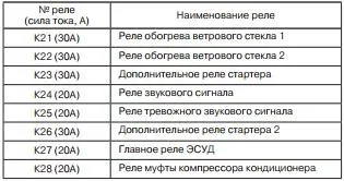 Блок запобіжників лада веста з описом, схемою і де знаходиться (веста) Блок запобіжників лада веста з описом, схемою і де знаходиться