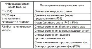 Блок запобіжників лада веста з описом, схемою і де знаходиться (блок) Блок запобіжників лада веста з описом, схемою і де знаходиться