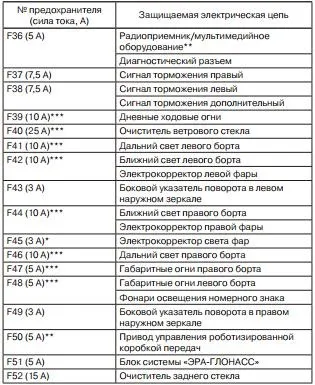 Блок запобіжників лада веста з описом, схемою і де знаходиться (блок) Блок запобіжників лада веста з описом, схемою і де знаходиться
